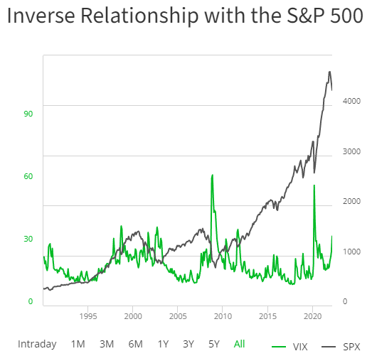 relation inverse vix sp500